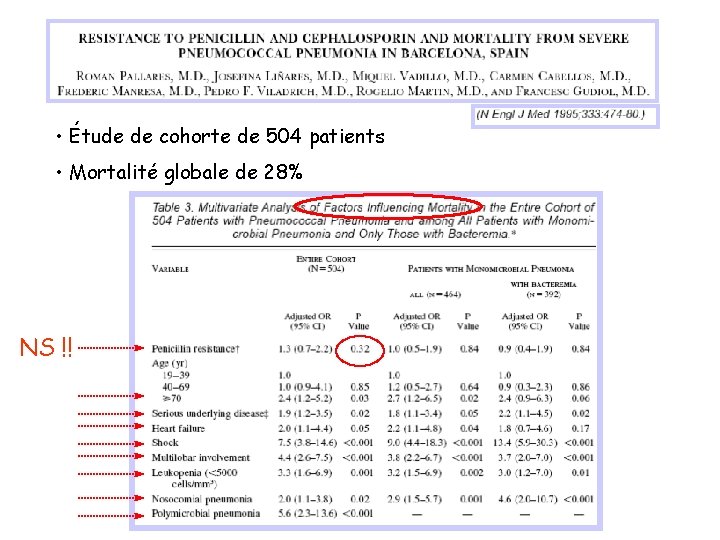  • Étude de cohorte de 504 patients • Mortalité globale de 28% NS
