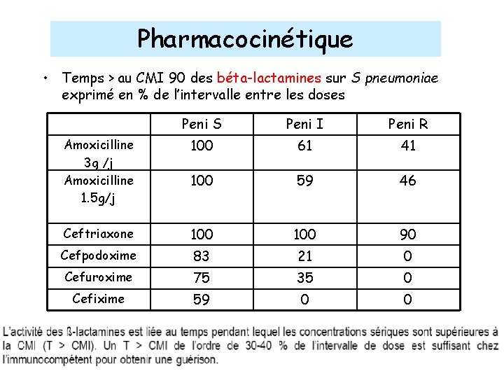 Pharmacocinétique • Temps > au CMI 90 des béta-lactamines sur S pneumoniae exprimé en