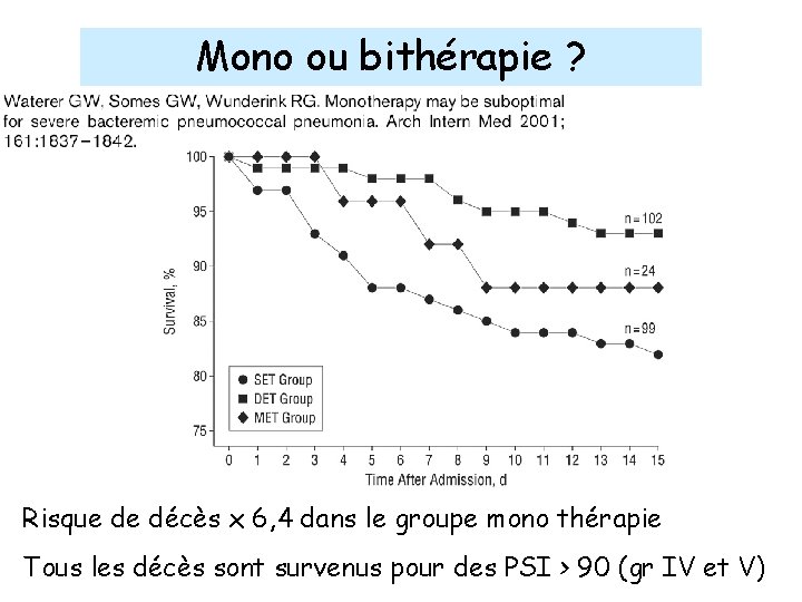 Mono ou bithérapie ? Risque de décès x 6, 4 dans le groupe mono