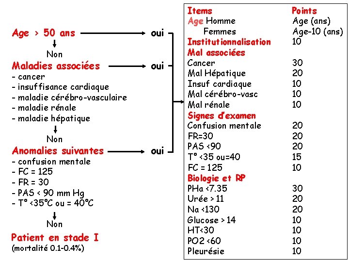 Age > 50 ans Non Maladies associées - cancer - insuffisance cardiaque - maladie