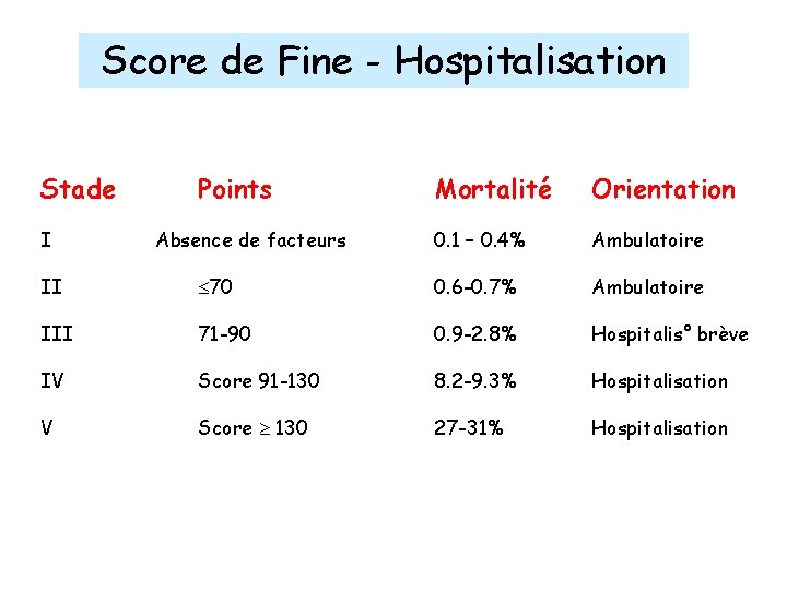 Score de Fine - Hospitalisation Stade I Points Absence de facteurs Mortalité Orientation 0.