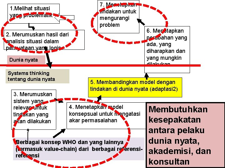 1. Melihat situasi yang problematik 7. Menetapkan tindakan untuk mengurangi problem 2. Merumuskan hasil