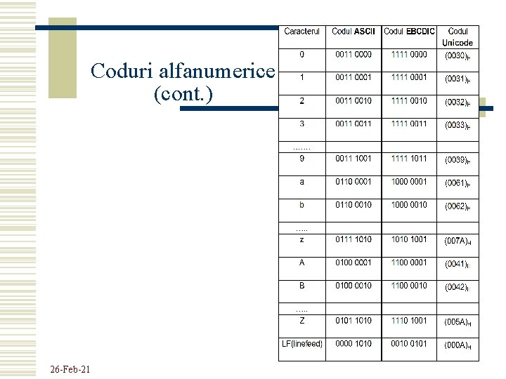 Coduri alfanumerice (cont. ) 26 -Feb-21 