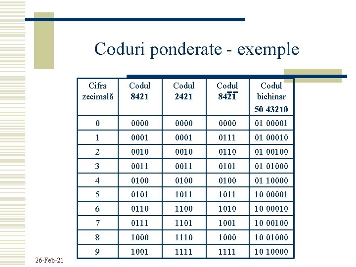 Coduri ponderate - exemple 26 -Feb-21 Cifra zecimală Codul 8421 Codul 2421 Codul 8421