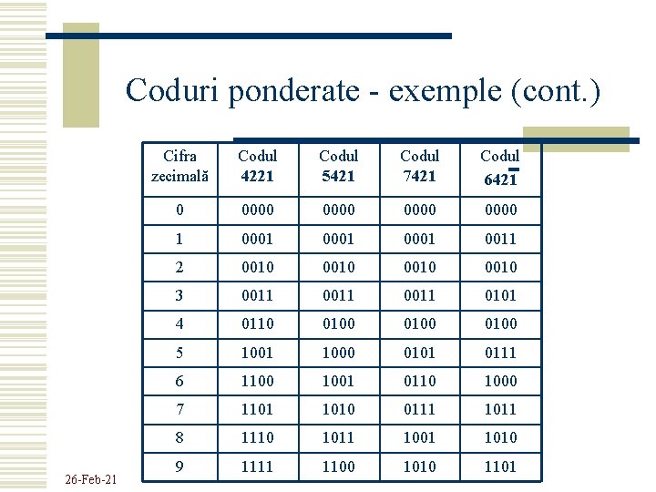 Coduri ponderate - exemple (cont. ) 26 -Feb-21 Cifra zecimală Codul 4221 Codul 5421