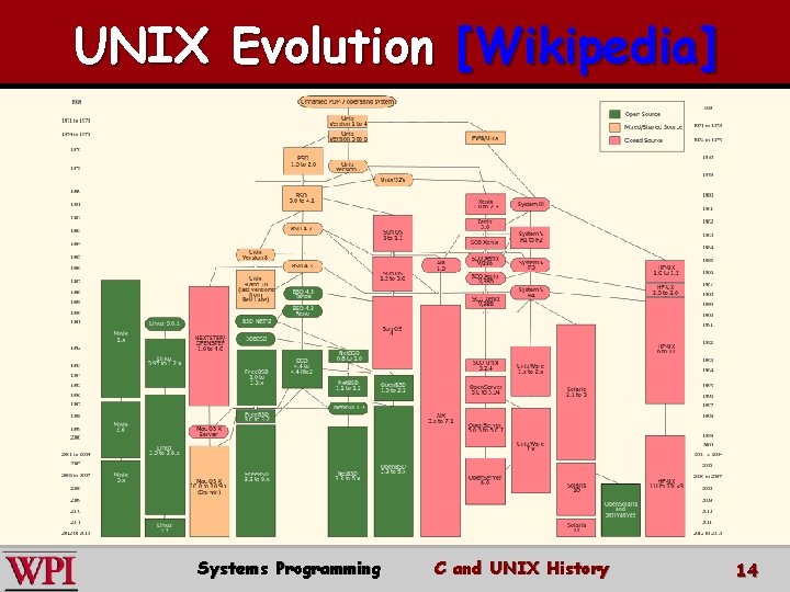 UNIX Evolution [Wikipedia] Systems Programming C and UNIX History 14 