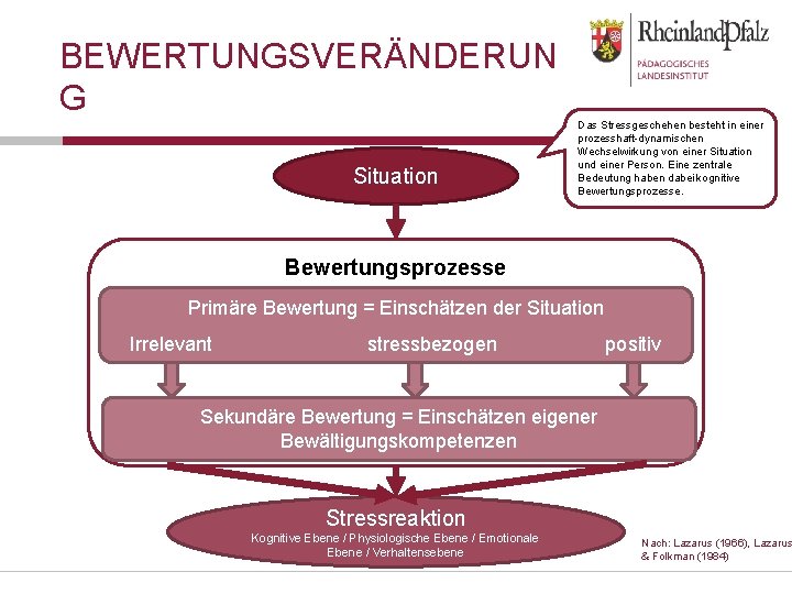 BEWERTUNGSVERÄNDERUN G Situation Das Stressgeschehen besteht in einer prozesshaft-dynamischen Wechselwirkung von einer Situation und