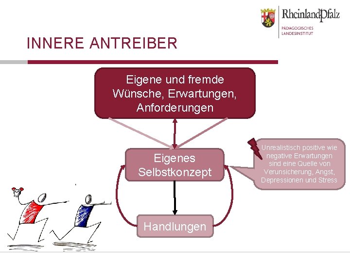 INNERE ANTREIBER Eigene und fremde Wünsche, Erwartungen, Anforderungen Eigenes Selbstkonzept Handlungen Unrealistisch positive wie