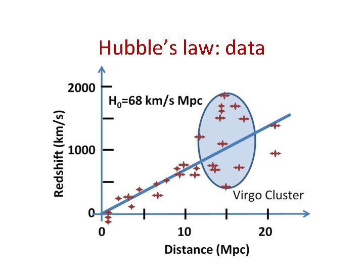 Hubble’s law: data 