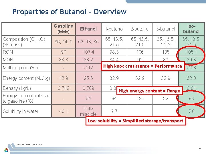 Properties of Butanol - Overview Gasoline (EEE) Ethanol 1 -butanol 2 -butanol 3 -butanol