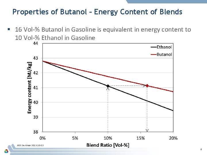 Properties of Butanol – Energy Content of Blends § 16 Vol-% Butanol in Gasoline