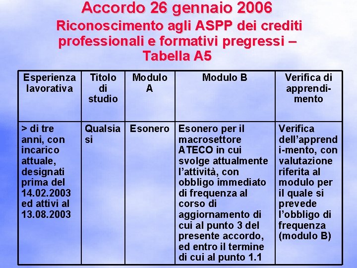 Accordo 26 gennaio 2006 Riconoscimento agli ASPP dei crediti professionali e formativi pregressi –