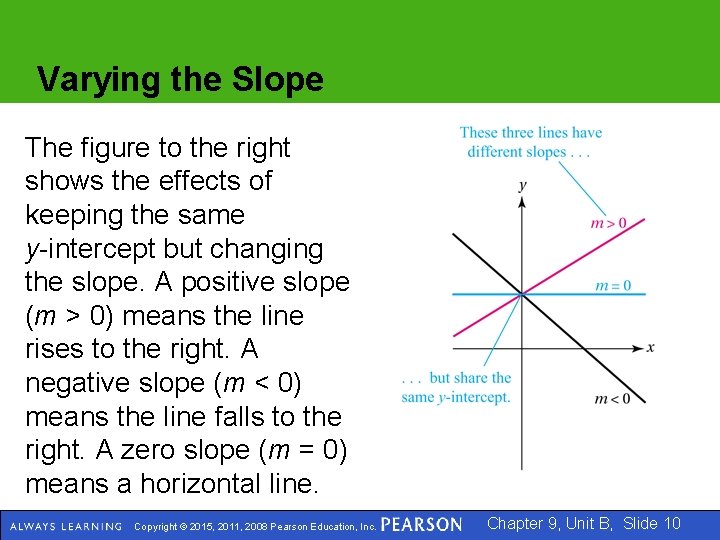 Varying the Slope The figure to the right shows the effects of keeping the