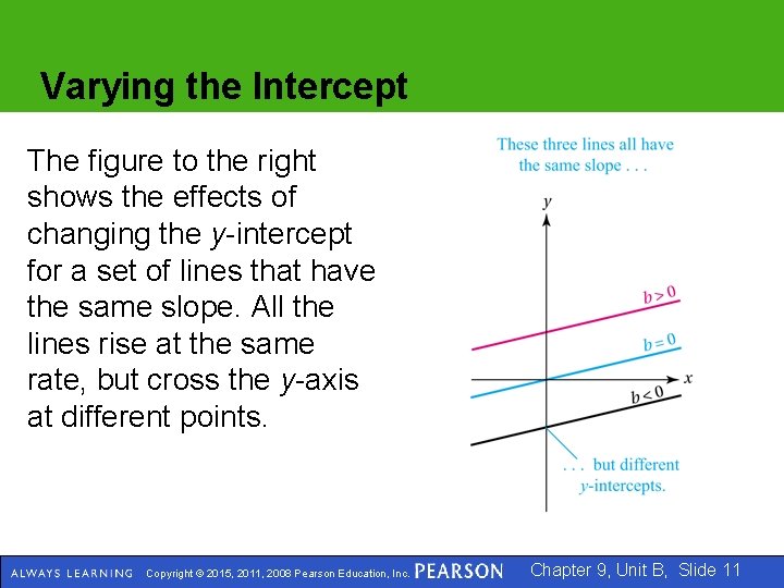 Varying the Intercept The figure to the right shows the effects of changing the