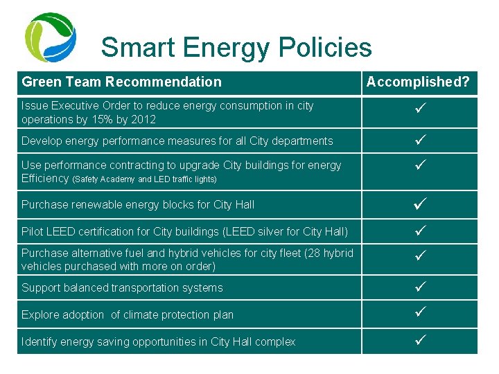 Smart Energy Policies Green Team Recommendation Accomplished? Issue Executive Order to reduce energy consumption