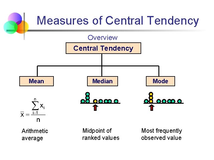 Measures of Central Tendency Overview Central Tendency Mean Median Mode Arithmetic average Midpoint of