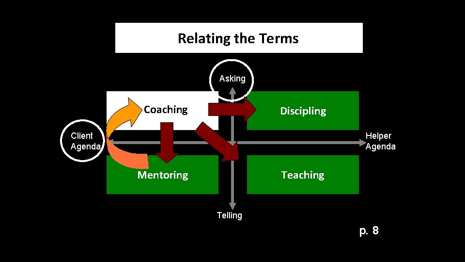 Relating the Terms Asking Coaching Discipling Client Agenda Helper Agenda Mentoring Teaching Telling P.