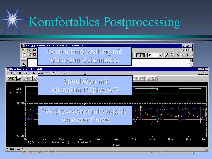 Komfortables Postprocessing Schaltplanerstellung mit Micro. Sim Schematics Simulation mit Micro. Sim PSpice A/D Postprocessing