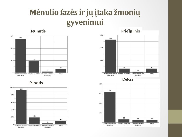 Mėnulio fazės ir jų įtaka žmonių gyvenimui Jaunatis Pilnatis Priešpilnis Delčia 