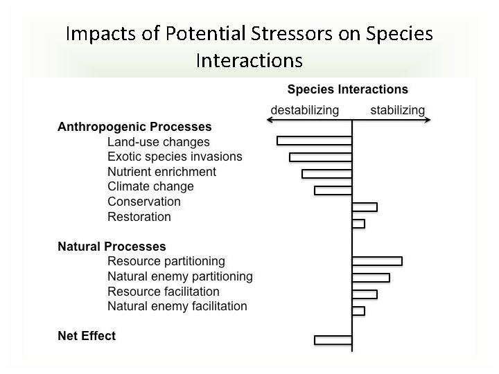 Impacts of Potential Stressors on Species Interactions 