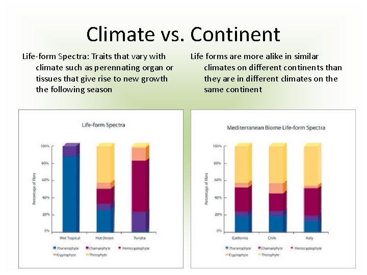 Climate vs. Continent Life-form Spectra: Traits that vary with climate such as perennating organ