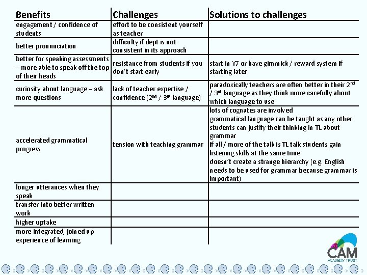 Benefits engagement / confidence of students better pronunciation Challenges Solutions to challenges effort to