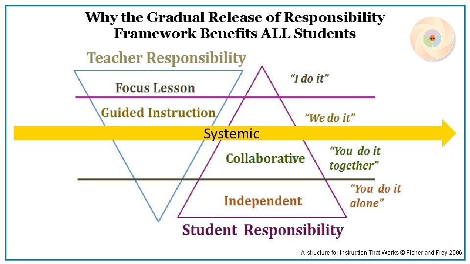 Why the Gradual Release of Responsibility Framework Benefits ALL Students Systemic A structure for