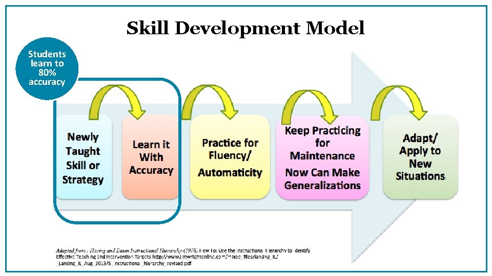 Skill Development Model Students learn to 80% accuracy 