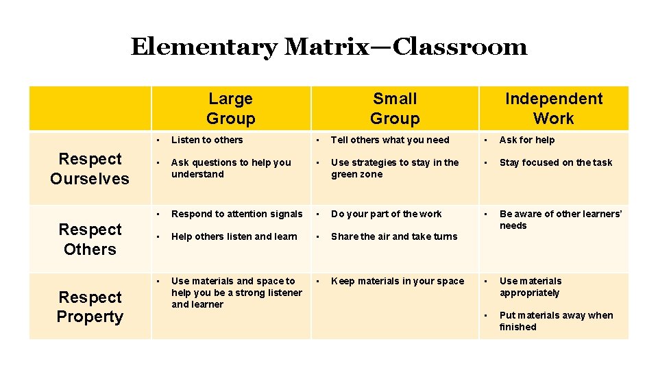 Elementary Matrix—Classroom Large Group Respect Ourselves Respect Others Respect Property Small Group Independent Work