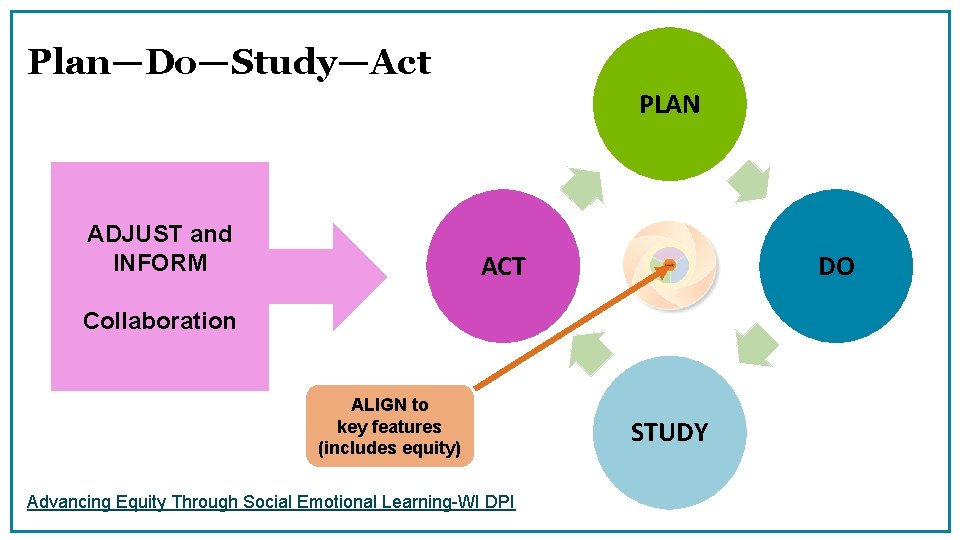 Plan—Do—Study—Act PLAN ADJUST and INFORM ACT DO Collaboration ALIGN to key features (includes equity)