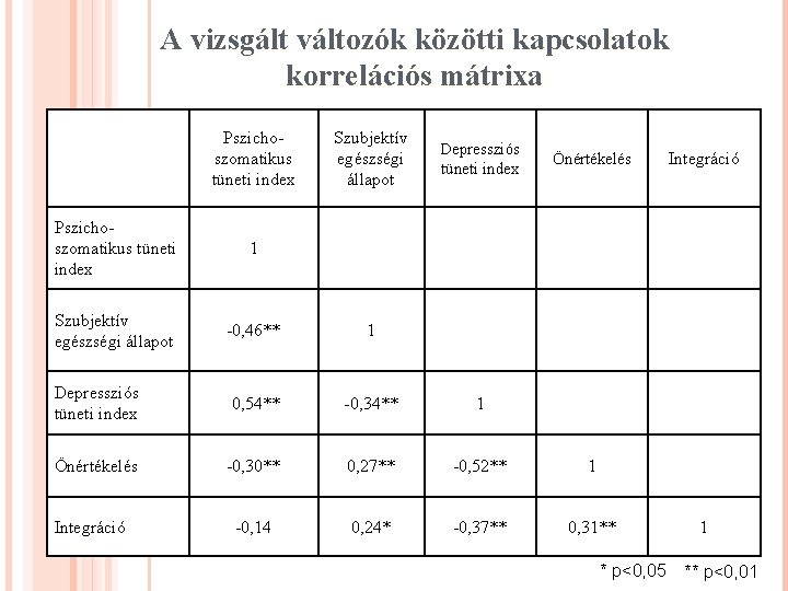 A vizsgált változók közötti kapcsolatok korrelációs mátrixa Pszichoszomatikus tüneti index Szubjektív egészségi állapot Depressziós