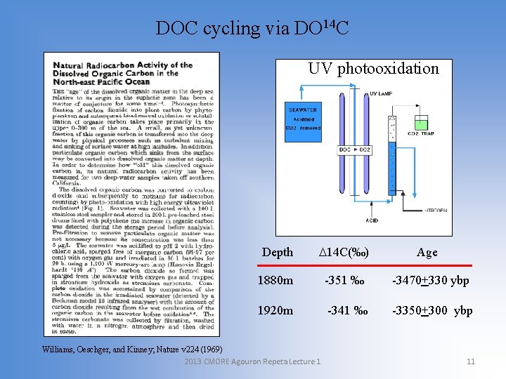 DOC cycling via DO 14 C UV photooxidation Depth 14 C(‰) Age 1880 m