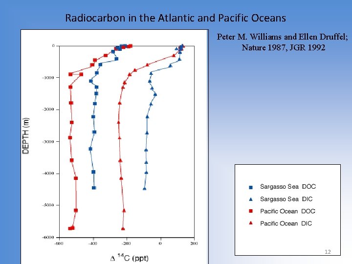 Radiocarbon in the Atlantic and Pacific Oceans Peter M. Williams and Ellen Druffel; Nature