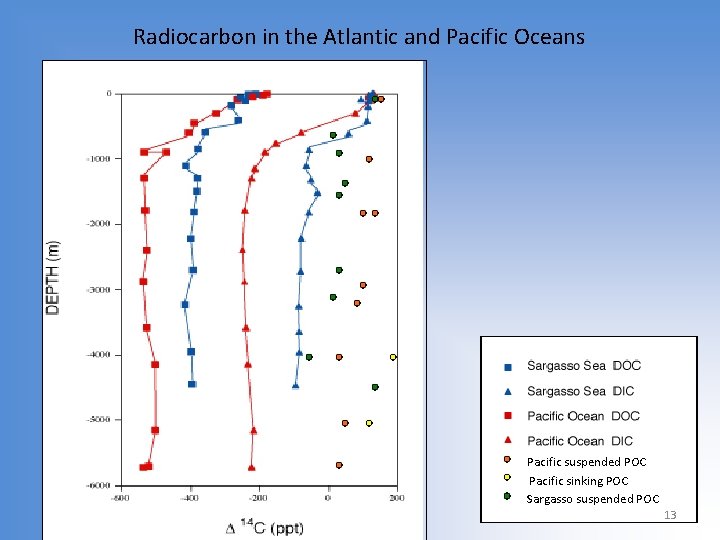 Radiocarbon in the Atlantic and Pacific Oceans Pacific suspended POC Pacific sinking POC Sargasso