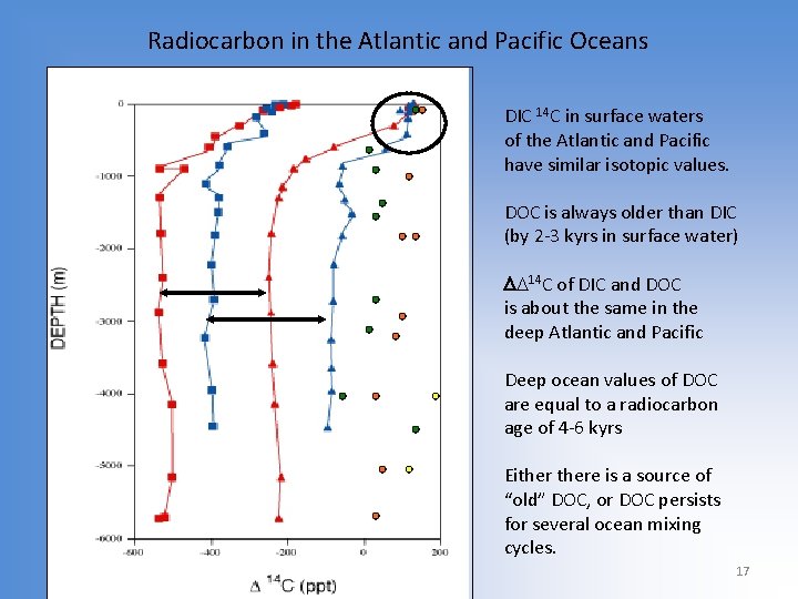 Radiocarbon in the Atlantic and Pacific Oceans DIC 14 C in surface waters of