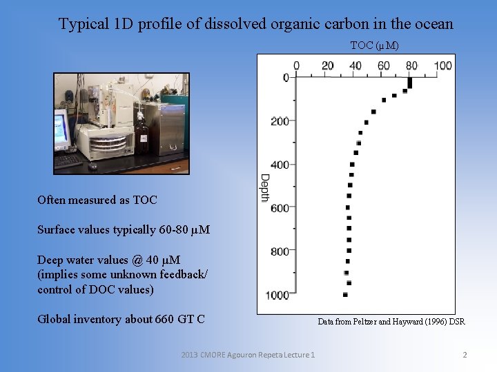 Typical 1 D profile of dissolved organic carbon in the ocean TOC (µM) Often