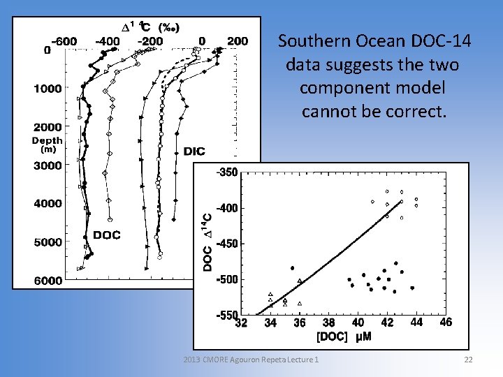 Southern Ocean DOC-14 data suggests the two component model cannot be correct. 2013 CMORE