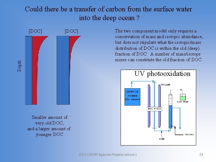 Could there be a transfer of carbon from the surface water into the deep
