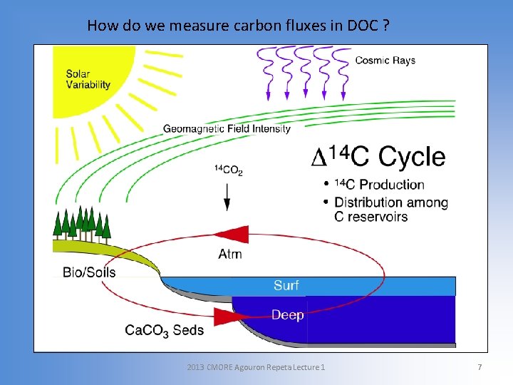 How do we measure carbon fluxes in DOC ? 2013 CMORE Agouron Repeta Lecture
