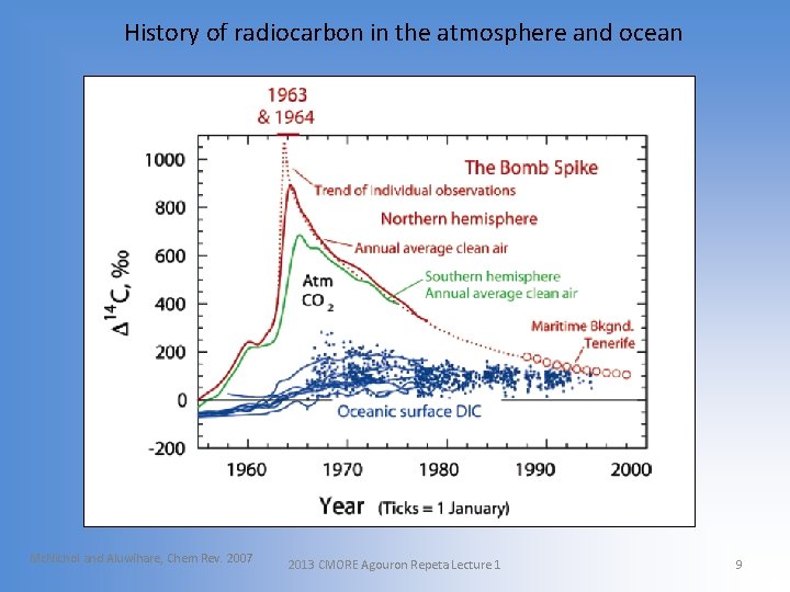 History of radiocarbon in the atmosphere and ocean Mc. Nichol and Aluwihare, Chem Rev.