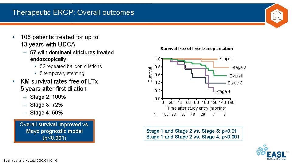 Therapeutic ERCP: Overall outcomes • 106 patients treated for up to 13 years with