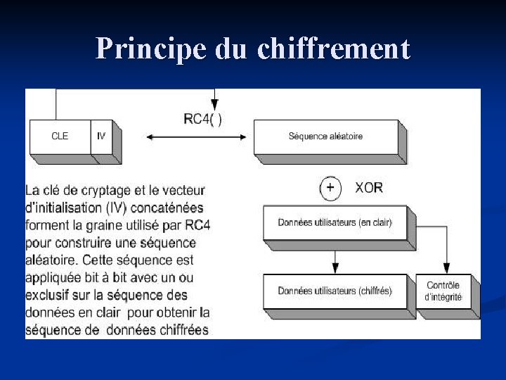 Principe du chiffrement 