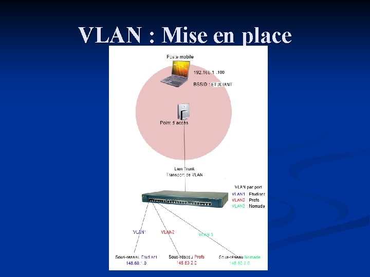 VLAN : Mise en place 