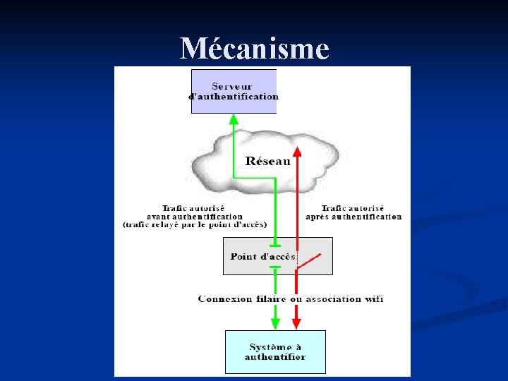 Mécanisme 