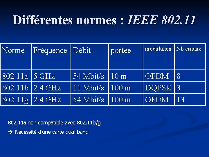 Différentes normes : IEEE 802. 11 Norme Fréquence Débit portée modulation Nb canaux 802.