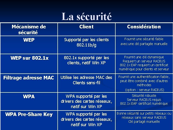 La sécurité Mécanisme de sécurité Client Considération WEP Supporté par les clients 802. 11