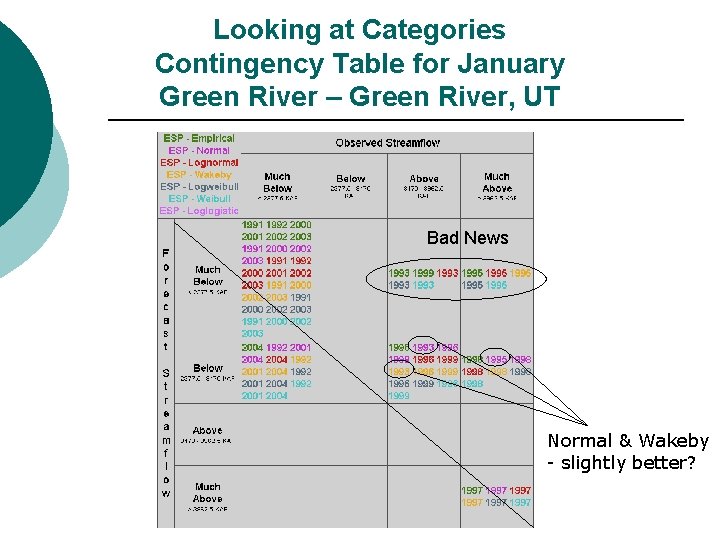 Looking at Categories Contingency Table for January Green River – Green River, UT Bad