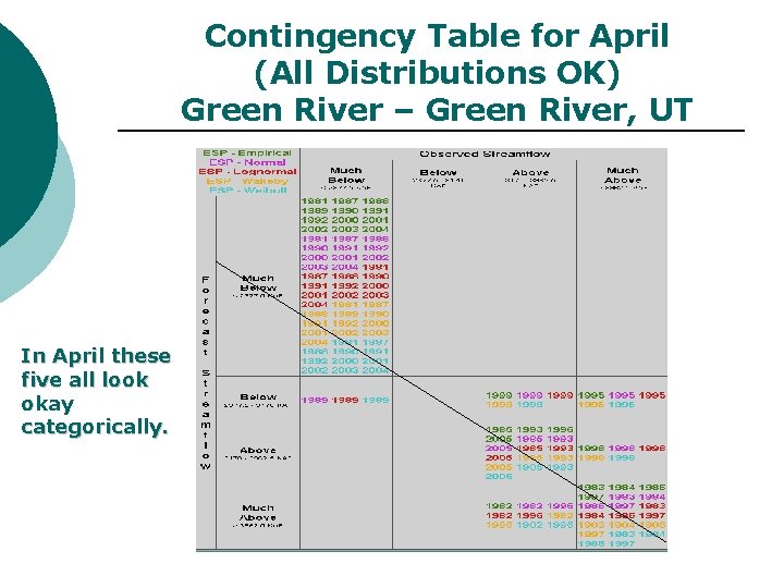 Contingency Table for April (All Distributions OK) Green River – Green River, UT In