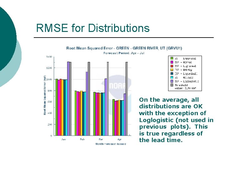 RMSE for Distributions On the average, all distributions are OK with the exception of