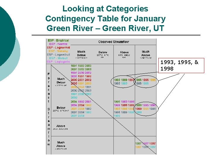 Looking at Categories Contingency Table for January Green River – Green River, UT 1993,